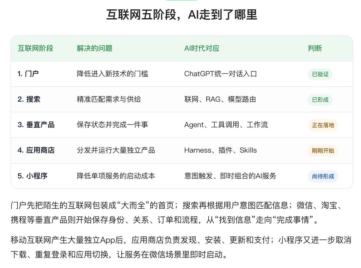 互联网五阶段与AI时代对应关系图